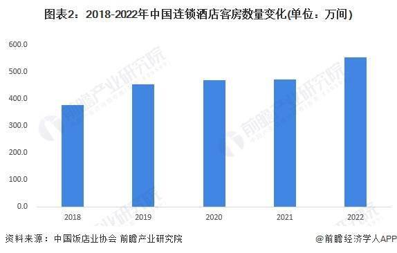 展趋势前景预测 预计2028年市场规模将近1700亿元尊龙登录2023年中国经济型连锁酒店行业市场现状及发(图5)