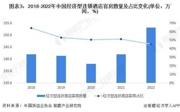 展趋势前景预测 预计2028年市场规模将近1700亿元尊龙登录2023年中国经济型连锁酒店行业市场现状及发(图3)