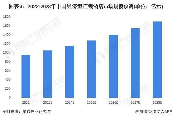 展趋势前景预测 预计2028年市场规模将近1700亿元尊龙登录2023年中国经济型连锁酒店行业市场现状及发(图2)