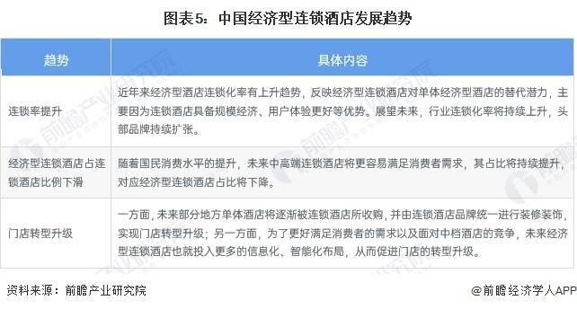 展趋势前景预测 预计2028年市场规模将近1700亿元尊龙登录2023年中国经济型连锁酒店行业市场现状及发(图6)